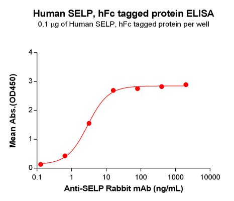 elisa-PME100087 SELP hFc ELISA Fig2