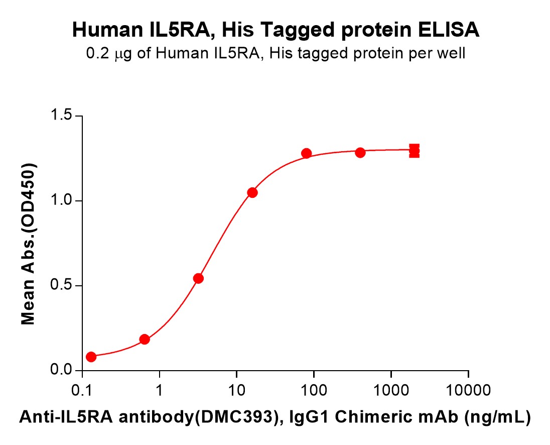 PME100093-IL5RA-Fig.2-Elisa-1.jpg