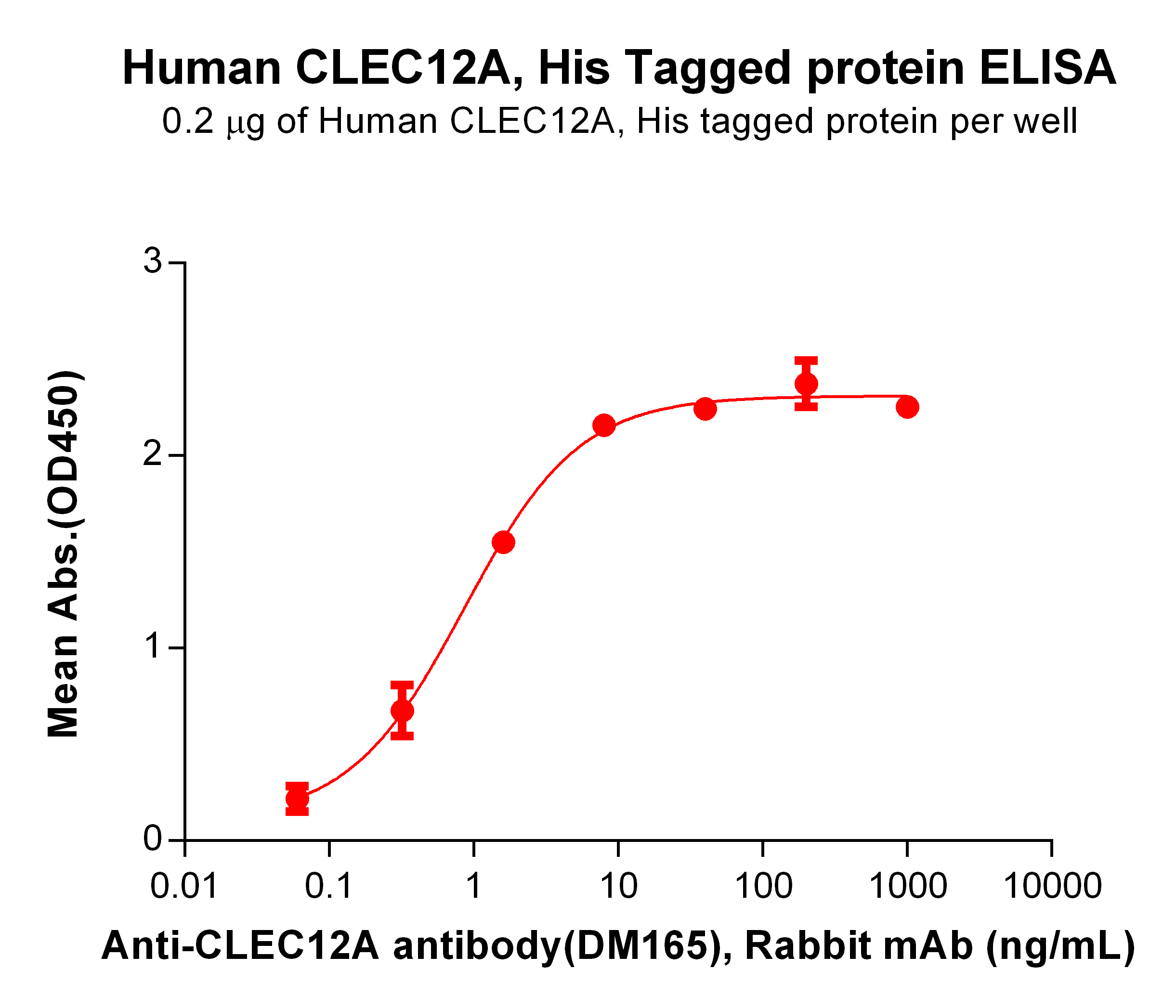 PME100096-CLEC12A-ELISA-Fig21.jpg