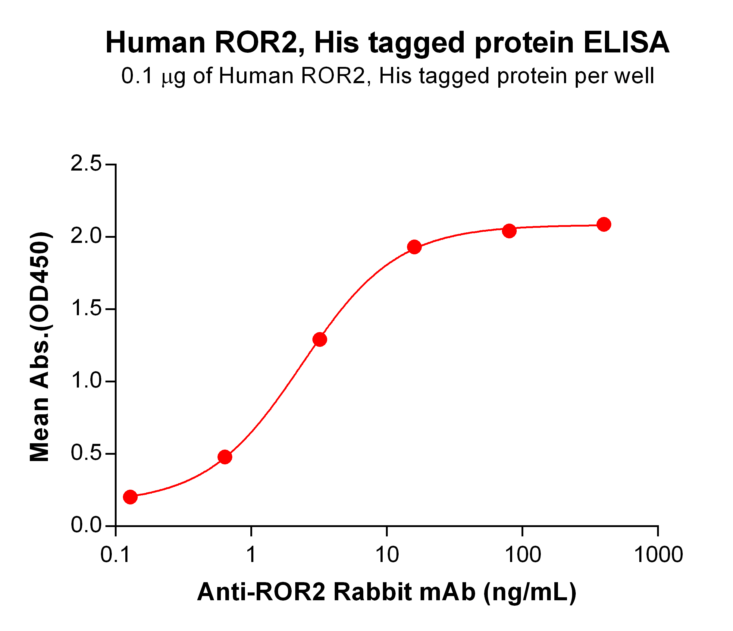 PME100097-ROR2-His-ELISA-Fig2.jpg