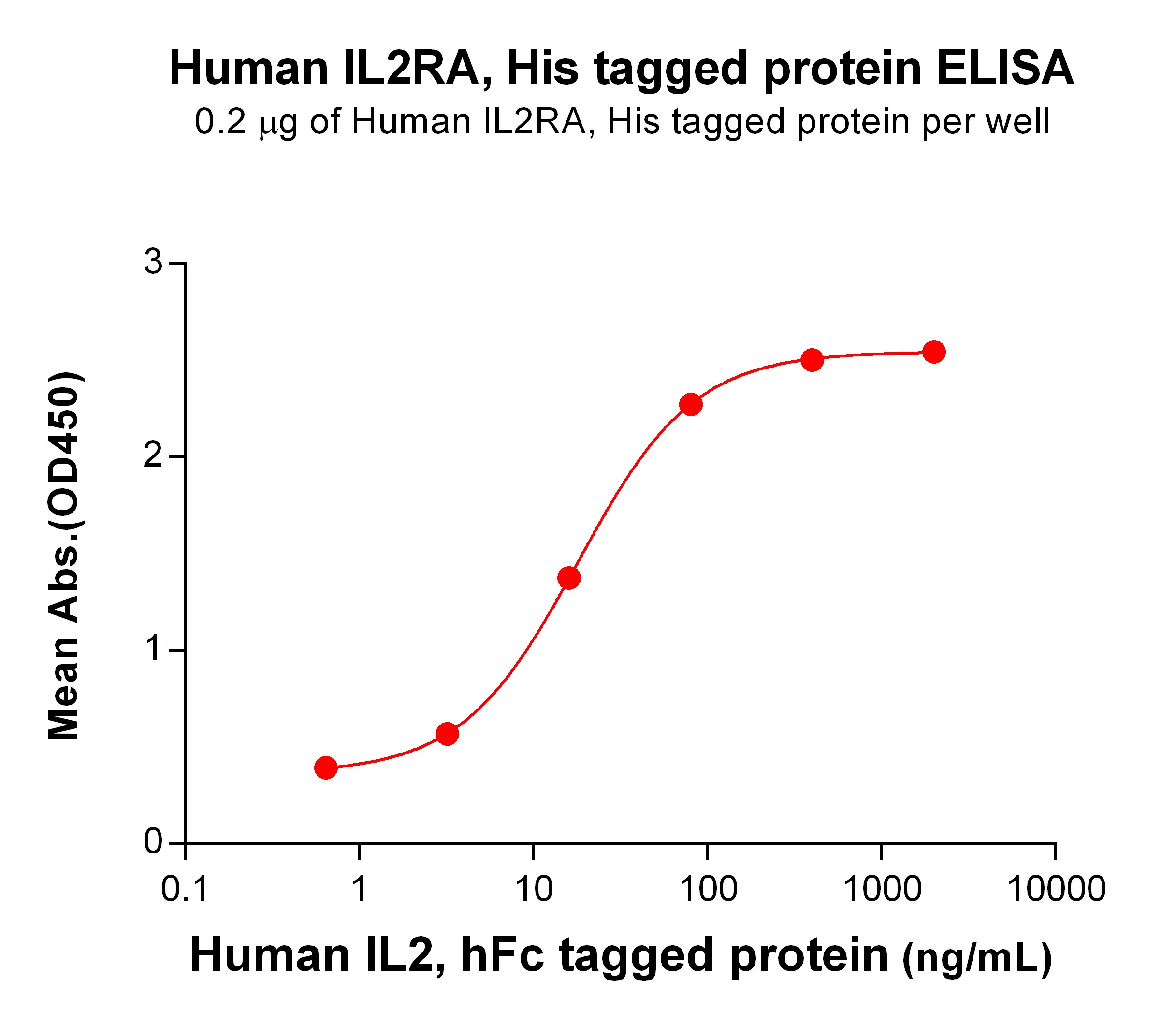 PME100098-IL2RA-His-ELISA-Fig3.jpg