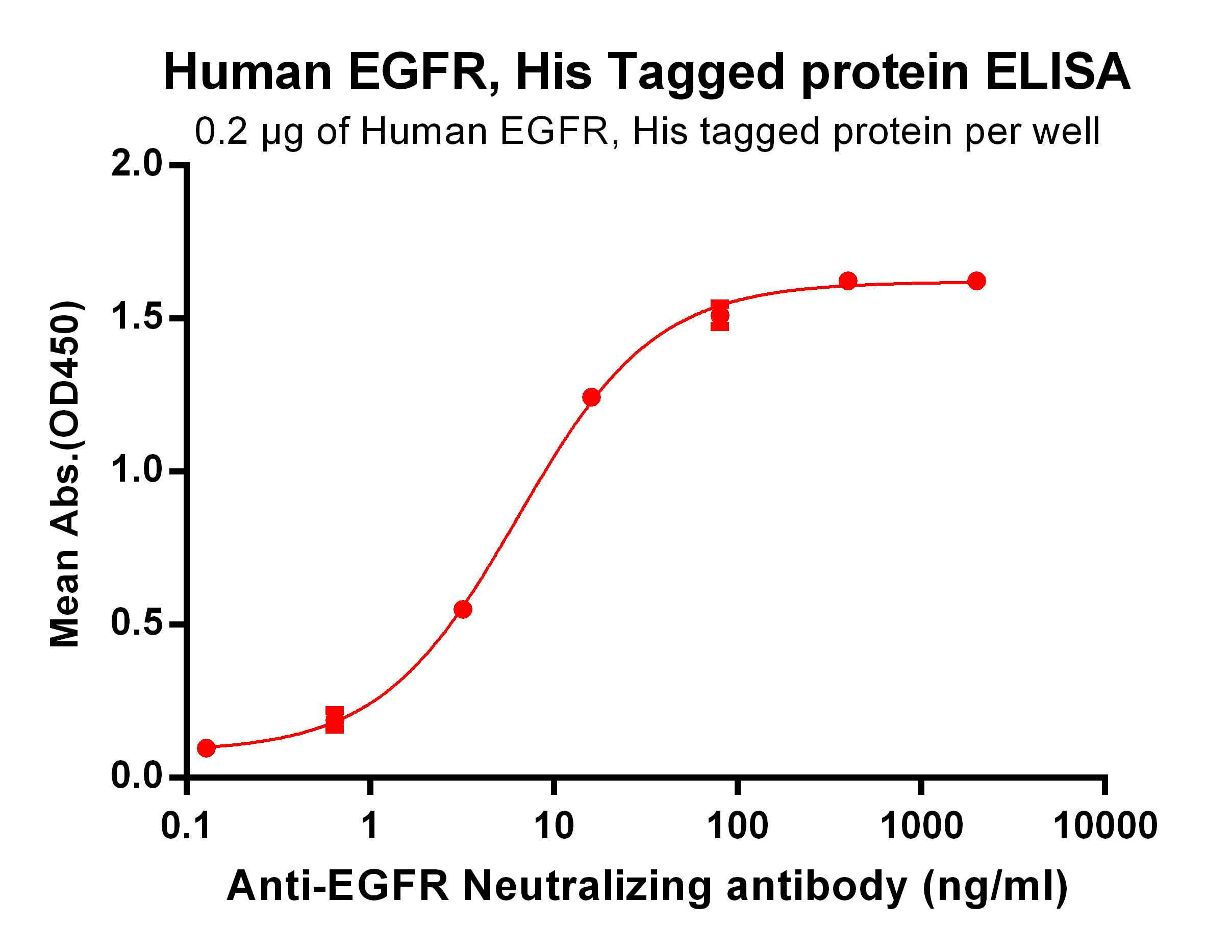 PME100099-EGFR-His-ELISA-Fig2.png