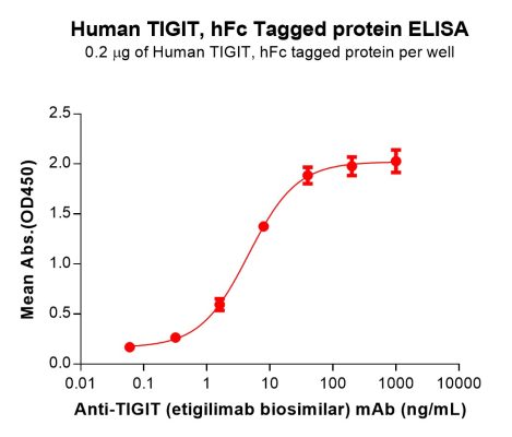 sp-PME100107 TIGIT Fig.4 Elisa 2
