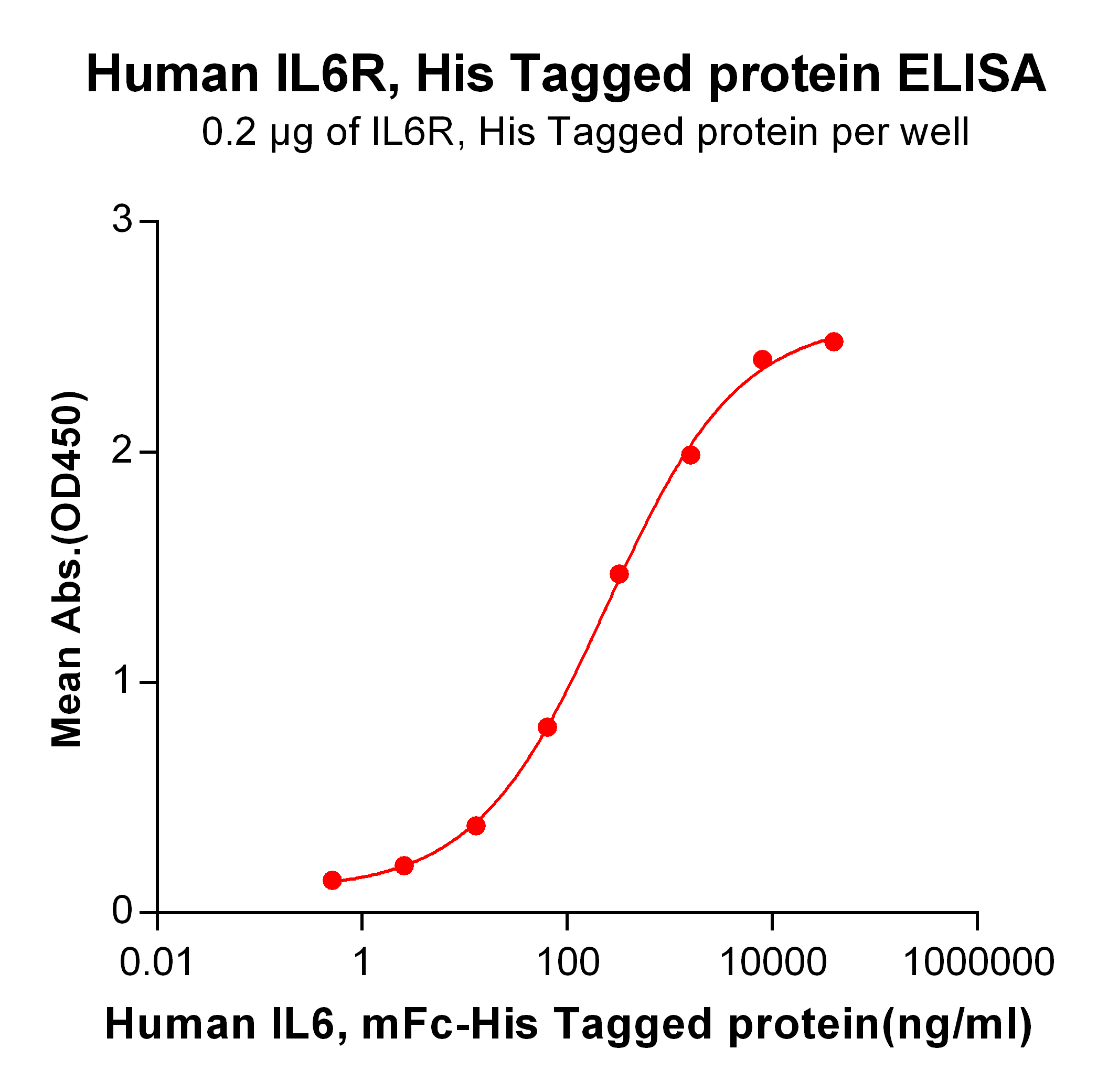 PME100109-IL6R-His-ELISA-Fig2.png