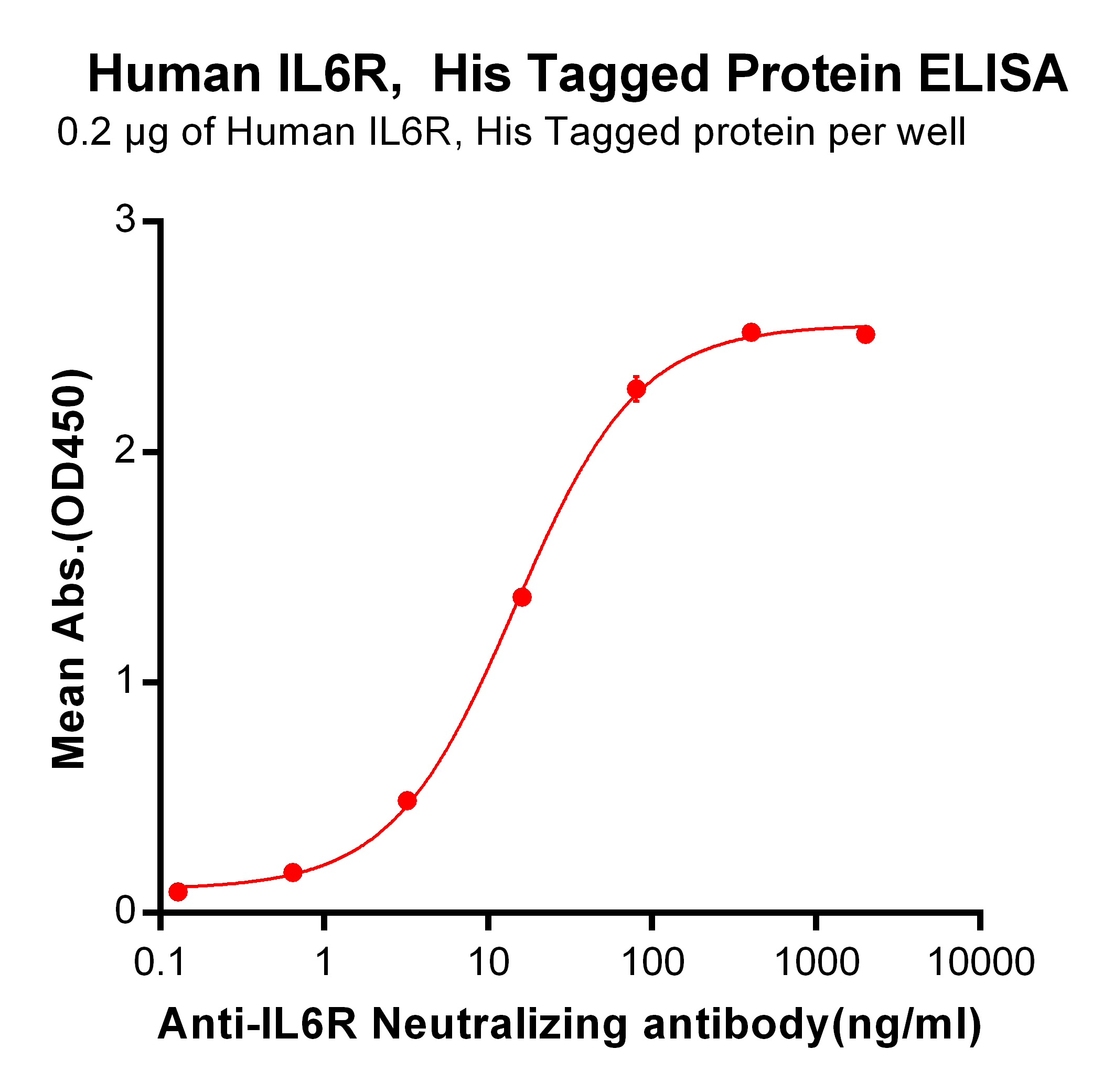 PME100109-IL6R-His-ELISA-Fig3.png