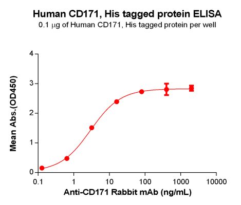 elisa-PME100173 CD171 His ELISA Fig2