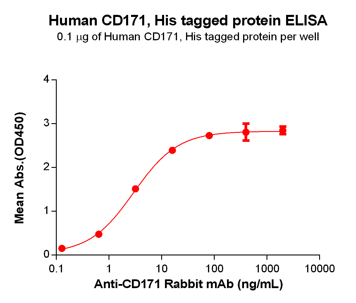 PME100173-CD171-His-ELISA-Fig2.jpg