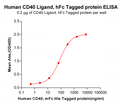 elisa-PME100192 hFc CD40 Ligand ELISA Fig2