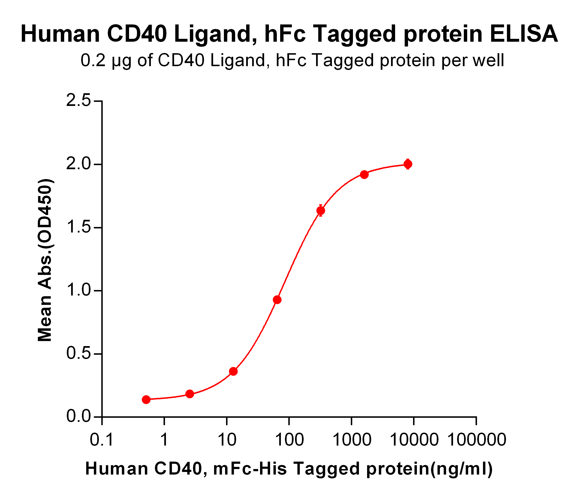 PME100192-hFc-CD40-Ligand-ELISA-Fig2.png