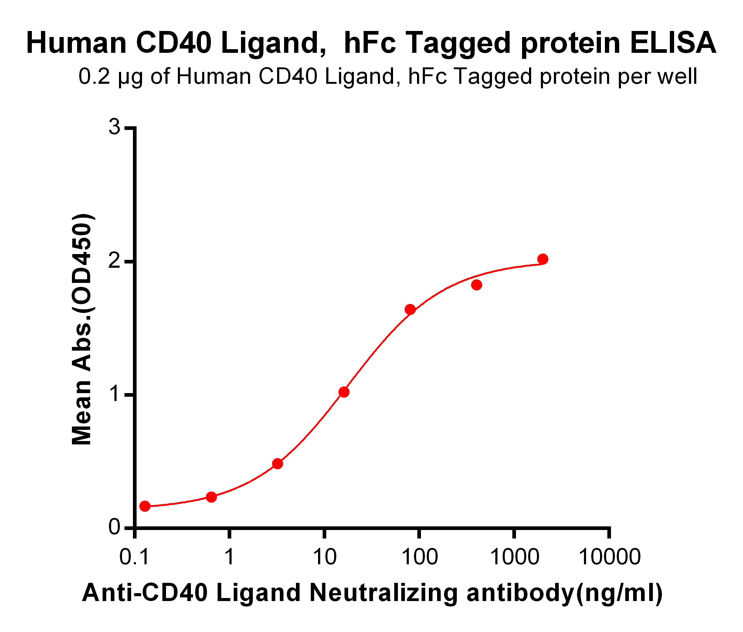 PME100192-hFc-CD40L-ELISA-Fig3.png