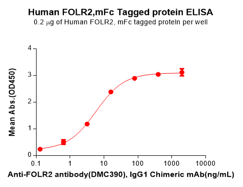 elisa-PME100250 FOLR2 Fig.2 Elisa 1