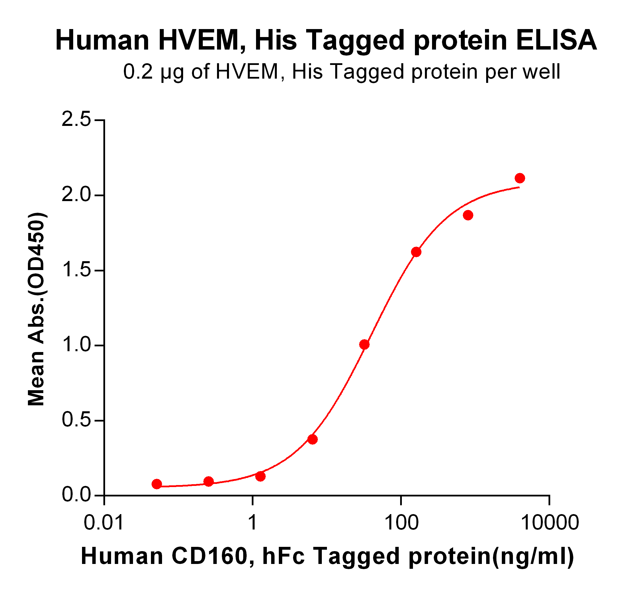 PME100273-HVEM-His-ELISA-Fig3.png