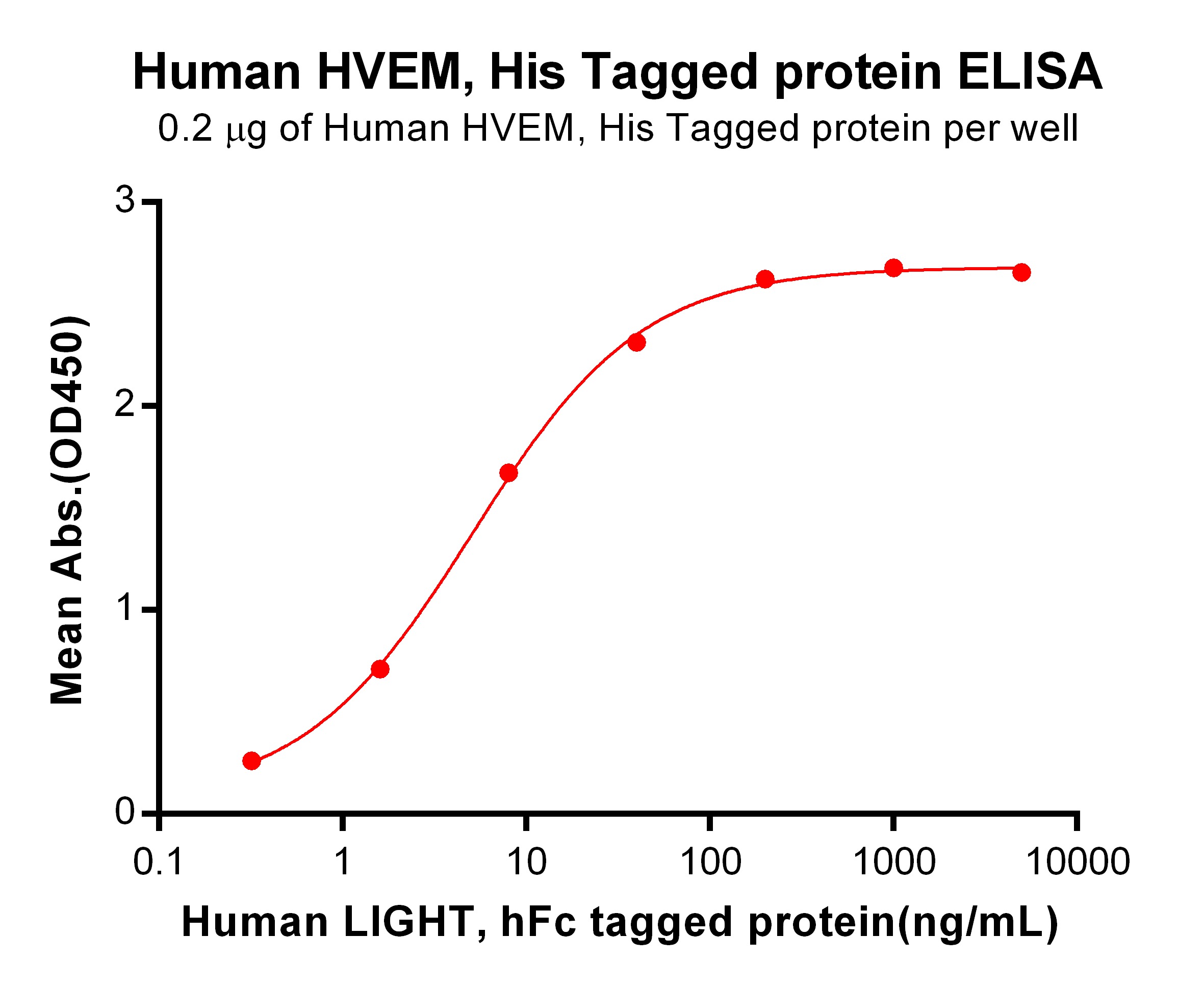 PME100273-HVEM-His-ELISA-Fig4.png