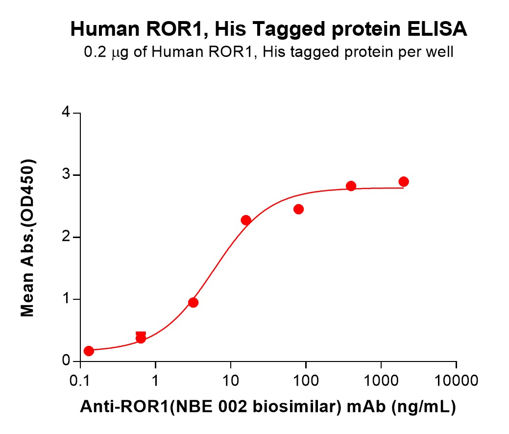 PME100399-ROR1-Fig.3-Elisa-2.jpg