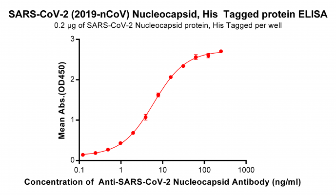 elisa-PME100459 SARS CoV 2 2019 nCoV Nucleocapsid His ELISA Fig2