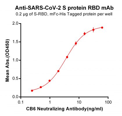 elisa-PME100460 ELISA RBD mFc His Fig3