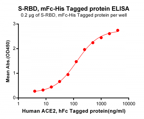 elisa-PME100460 ELISA RBD mFc His Fig4