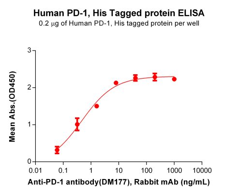elisa-PME100461 PD1 ELISA Fig21