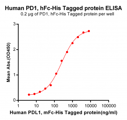 elisa-PME100462 PD1 hFc His ELISA Fig2