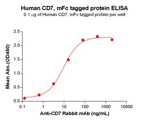 elisa-PME100464 CD7 mFc ELISA Fig2