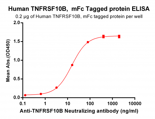 elisa-PME100465 TNFRSF10B mFc ELISA Fig2