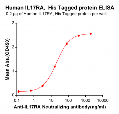 elisa-PME100468 IL17RA His ELISA Fig2