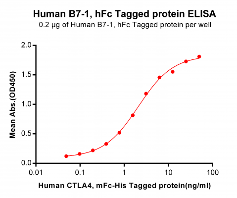 elisa-PME100473 B7 1 hFc ELISA Fig2