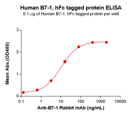 elisa-PME100473 B71 hFc ELISA Fig5