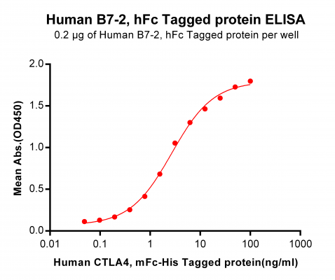 elisa-PME100474 B7 2 hFc ELISA Fig2