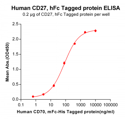 elisa-PME100475 CD27 hFc ELISA Fig3