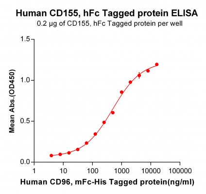 elisa-PME100485 CD155 hFc ELISA Fig3