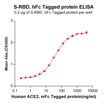 elisa-PME100487 RBD hFc ELISA Fig2