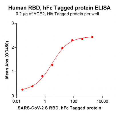 elisa-PME100487 RBD hFc ELISA Fig3