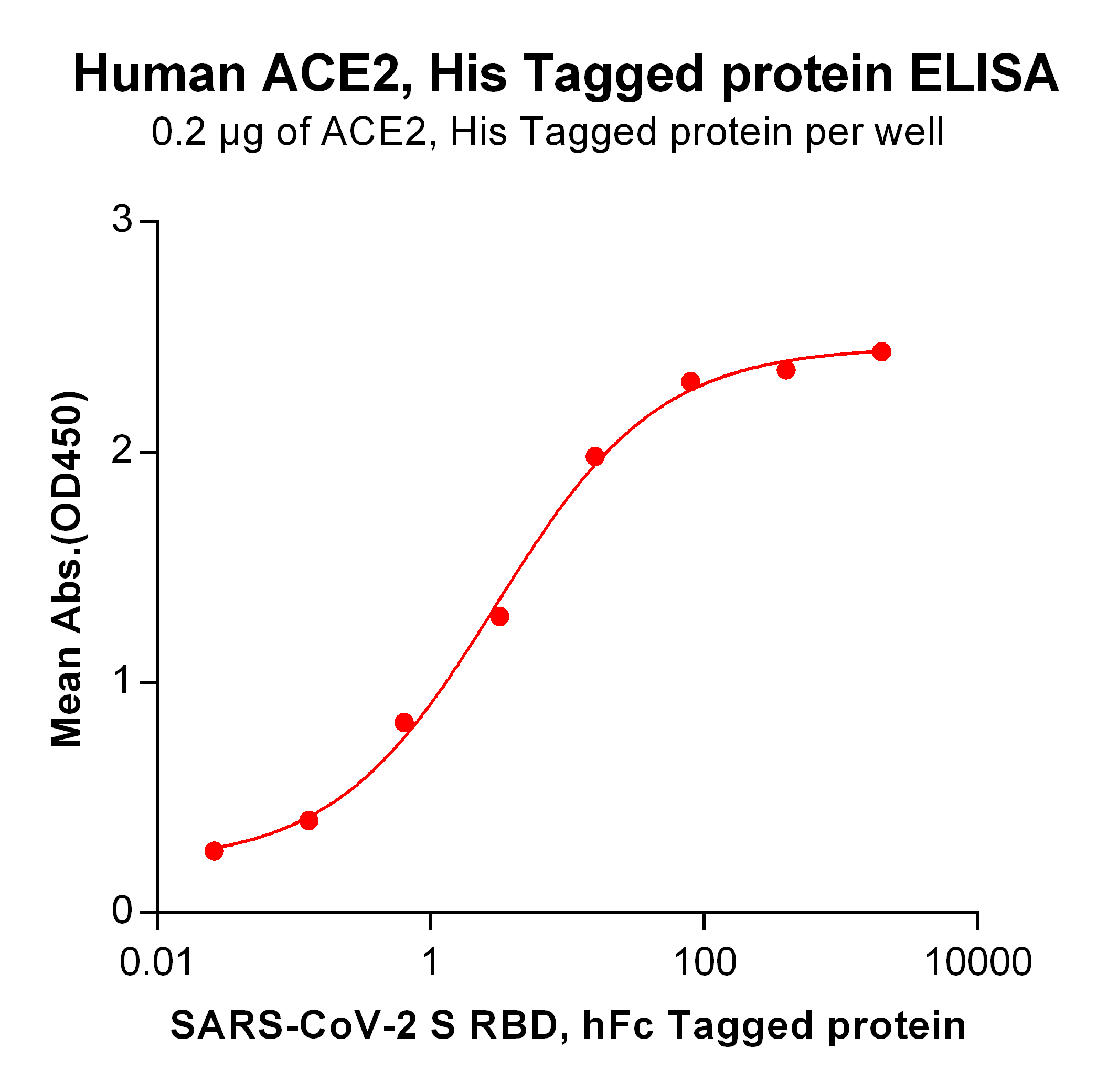 PME100490-His-ACE2-ELISA-Fig2.png