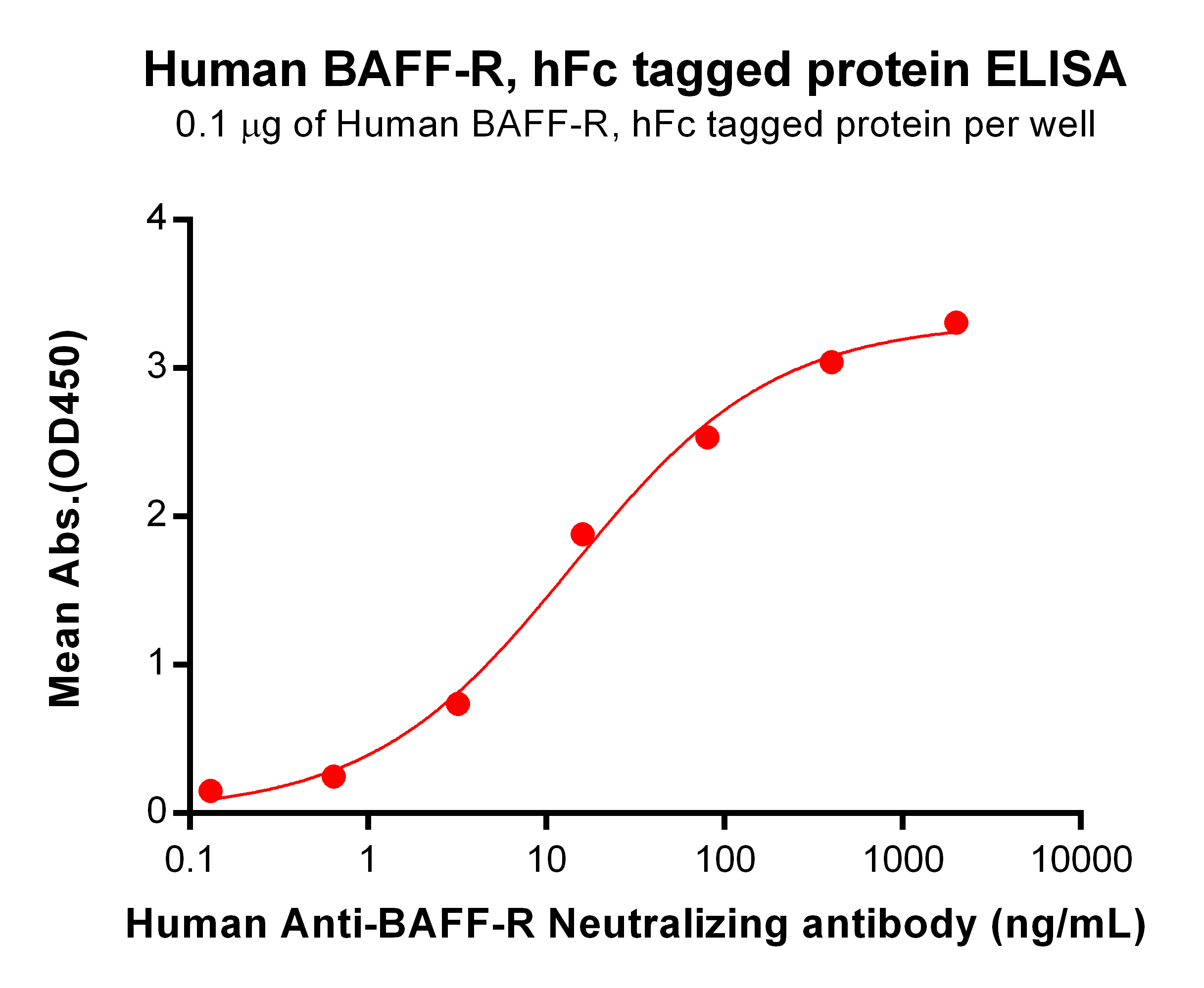 PME100503-BAFFR-hFc-ELISA-Fig2.png