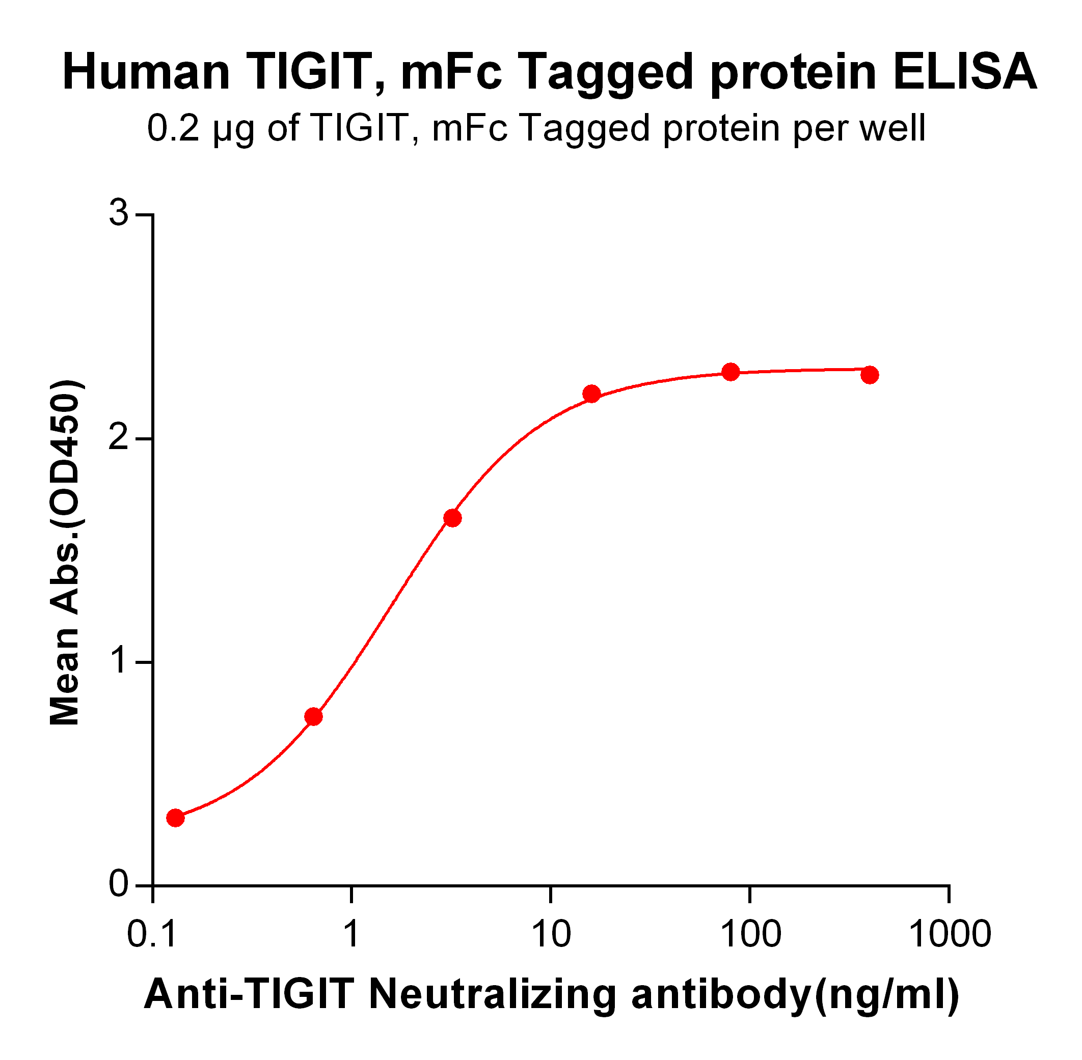 PME100505-TIGIT-mFc-ELISA-Fig2.png