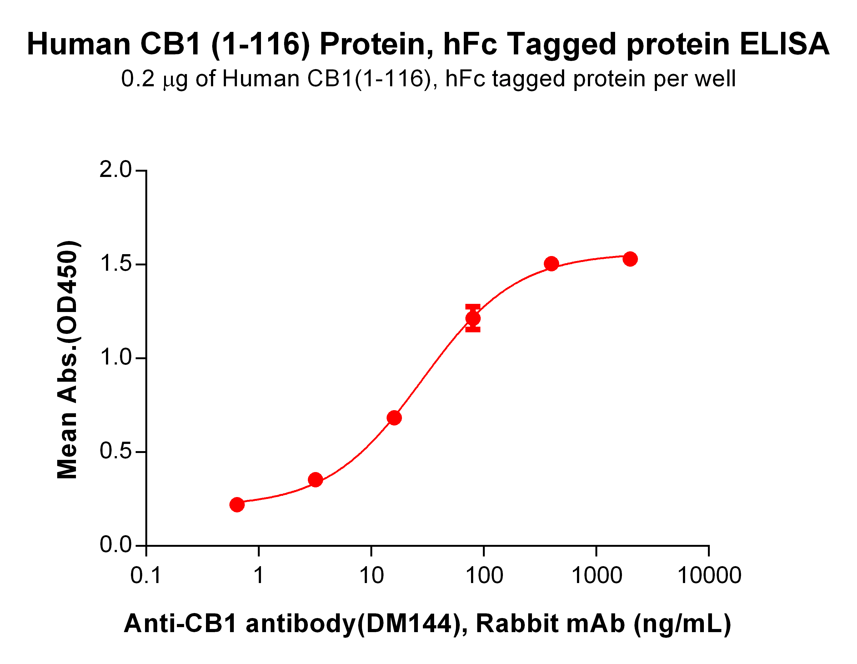 PME100507-CB11-116-hFc-ELISA-Fig2.jpg