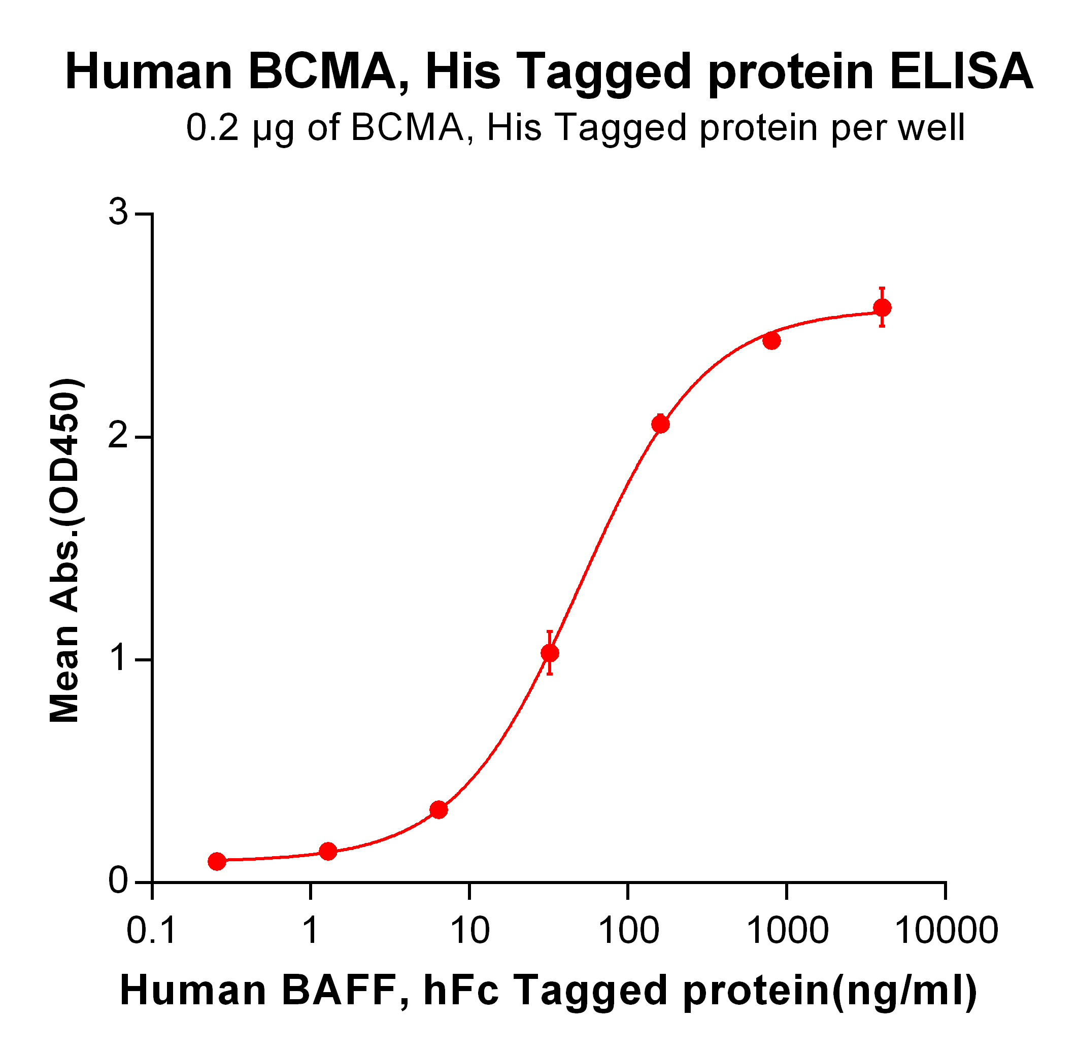 PME100511-BCMA-His-ELISA-Fig2.png