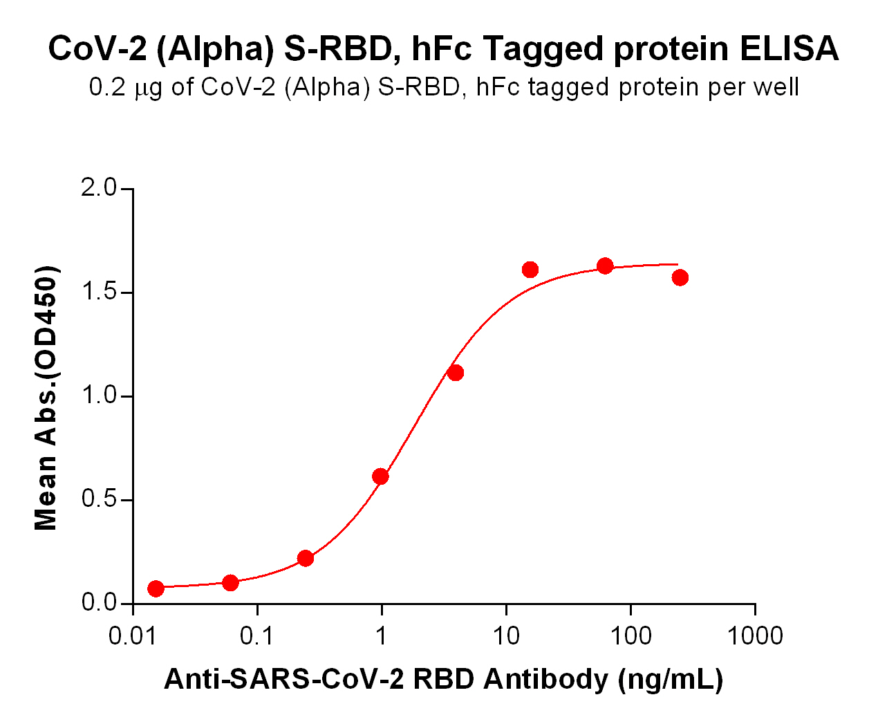 PME100543-Alpha-S-RBD-hFc-DM55-ELISA-Fig4.jpg