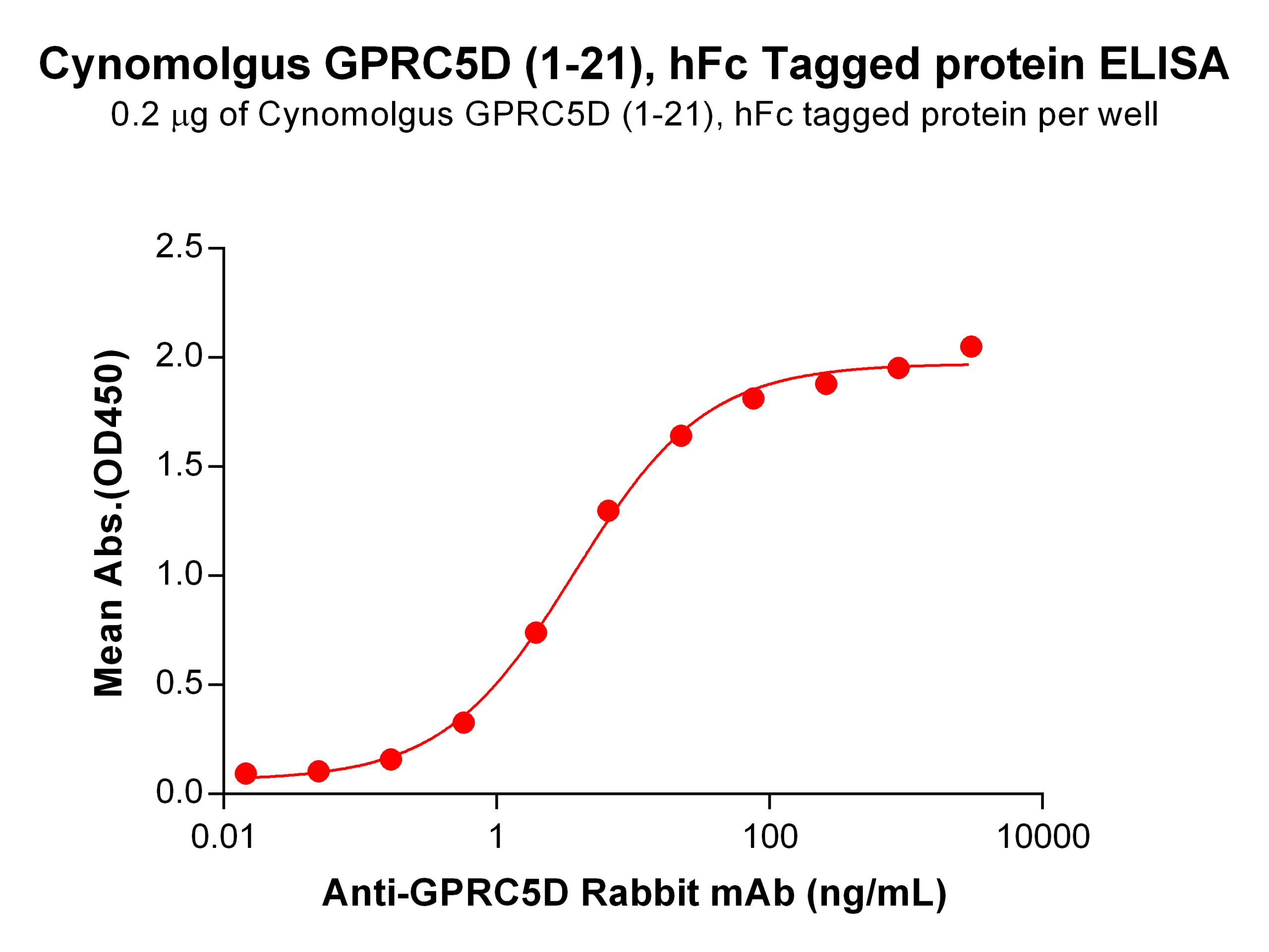 PME100561-cGPRC5D1-21-hFc-DM91-ELISA-Fig2-scaled-1.jpg