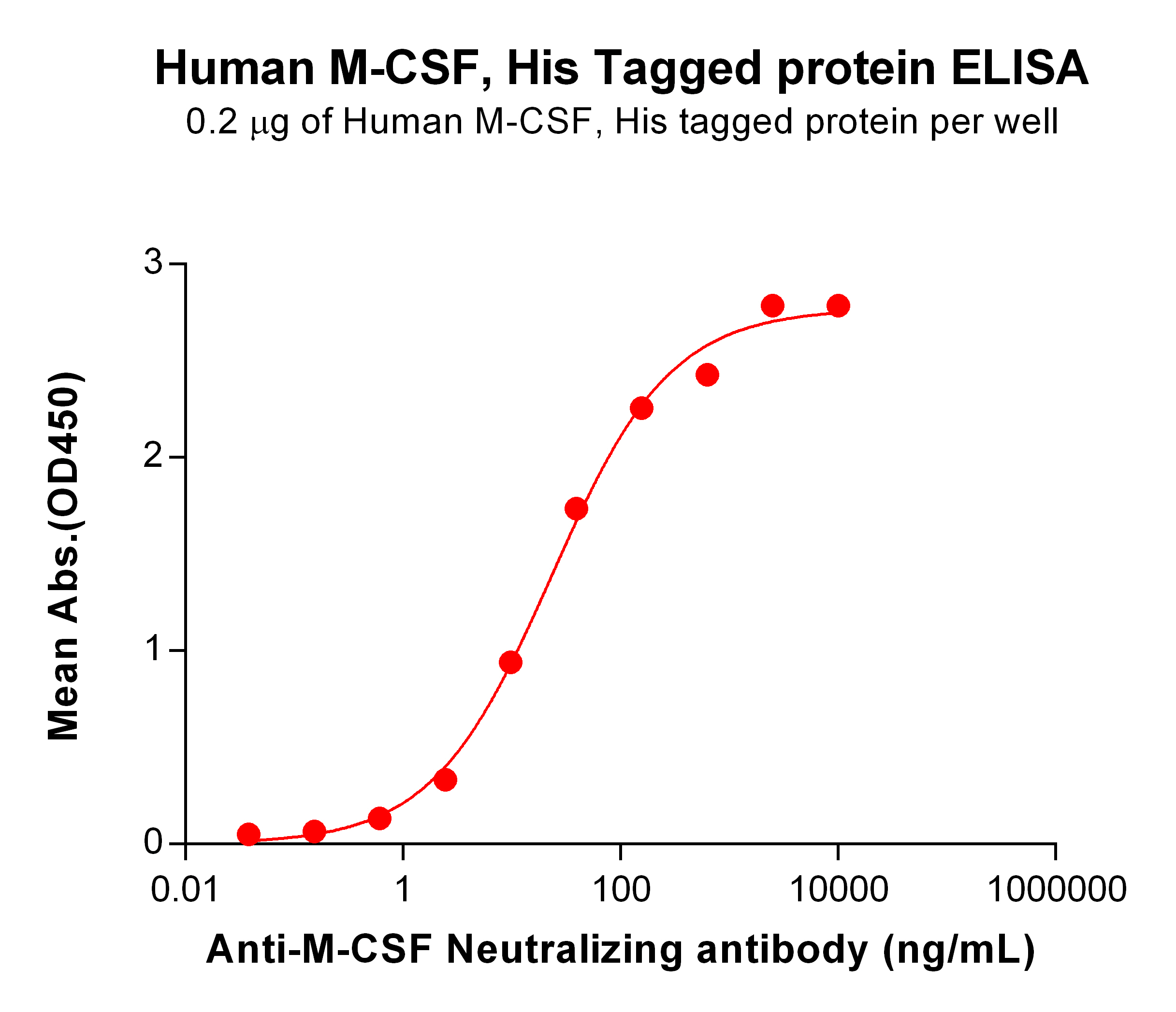 PME100569-M-CSF-His-ELISA-Fig2.jpg