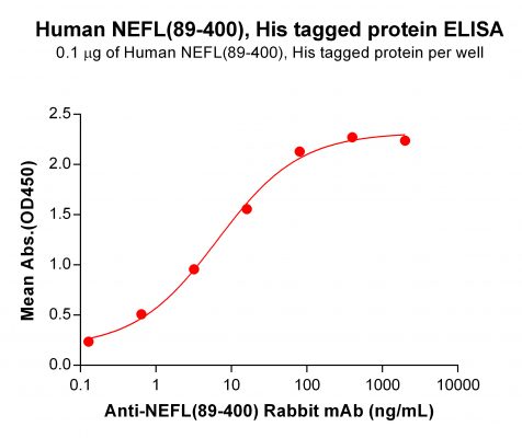 elisa-PME100648 His NEFL89 400→DM199 ELISA Fig2