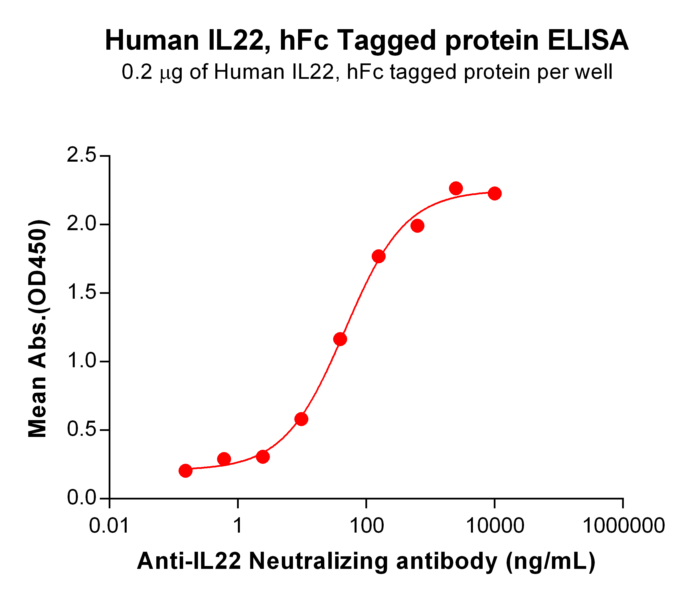 PME100651-IL22-hFc-ELISA-Fig2.jpg