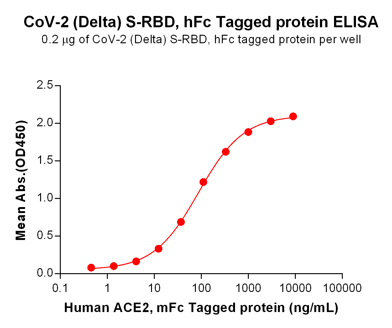 PME100658-Delta-S-RBD-hFc-ACE2-mFc-ELISA-Fig2.jpg