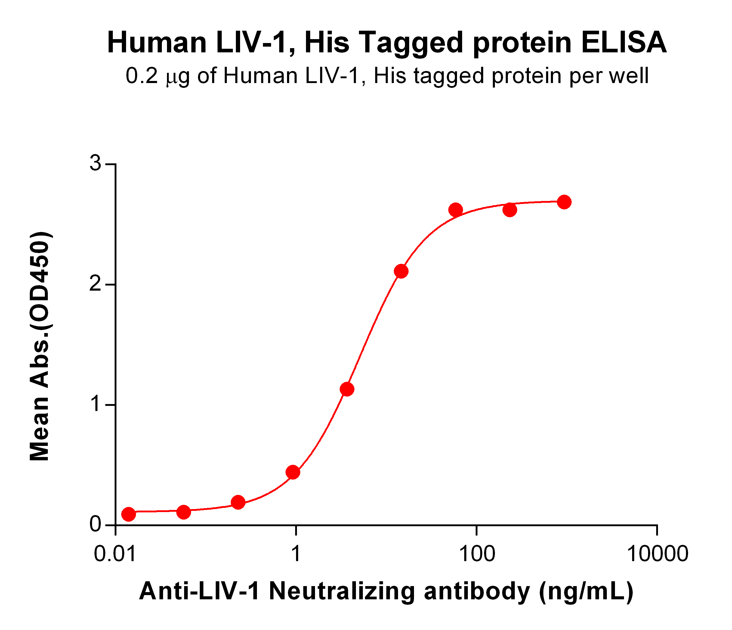 PME100759-LIV-1-His-ELISA-Fig2.jpg