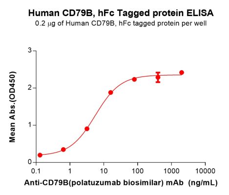 sp-PME101089 CD79B Fig.2 Elisa 1