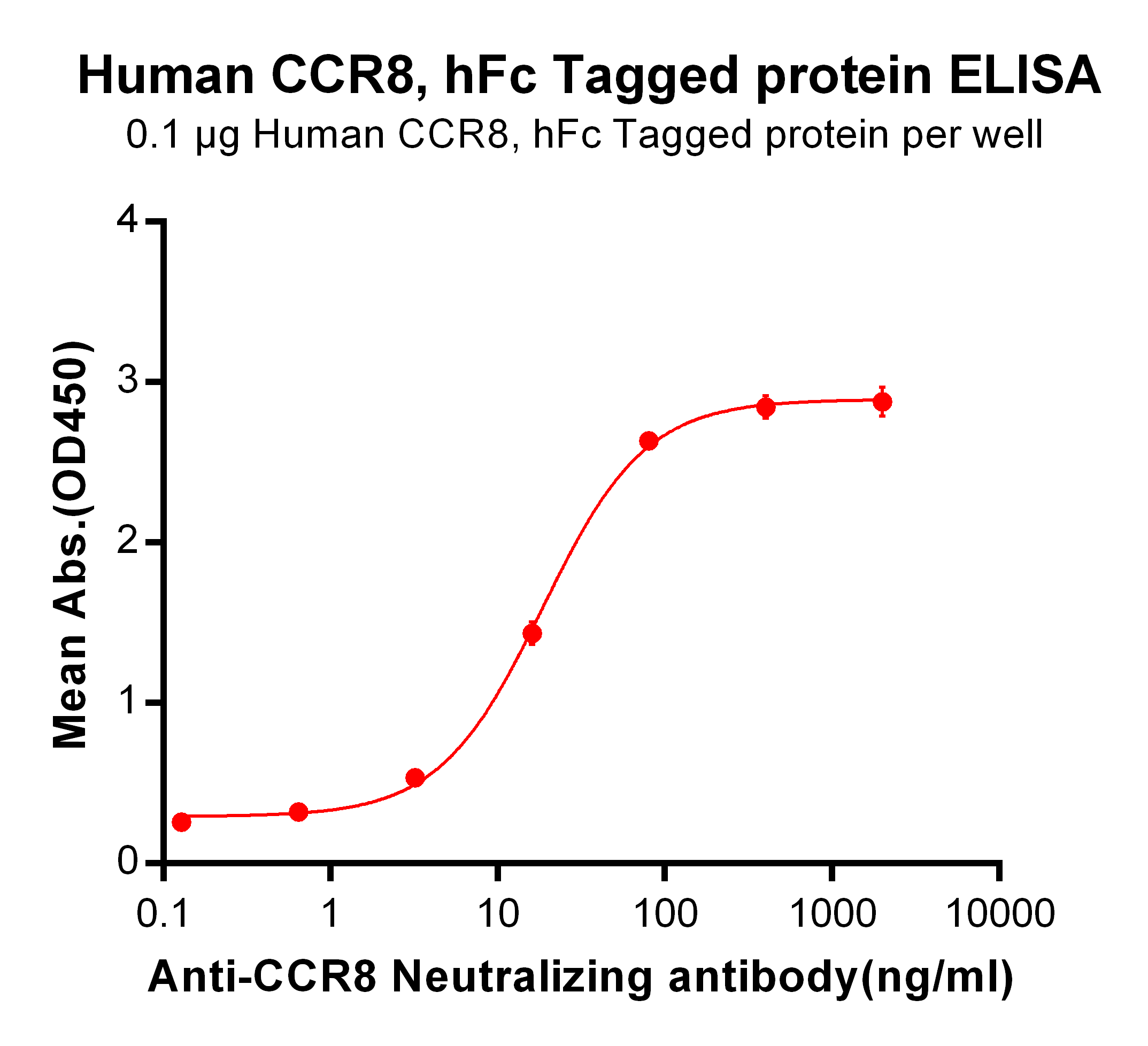 PME101091-CCR8-hFc-ELISA-Fig2.jpg