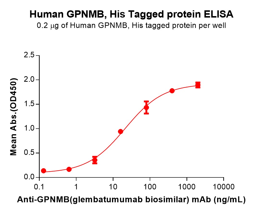PME101255-GPNMB-Fig.2-Elisa-1.jpg
