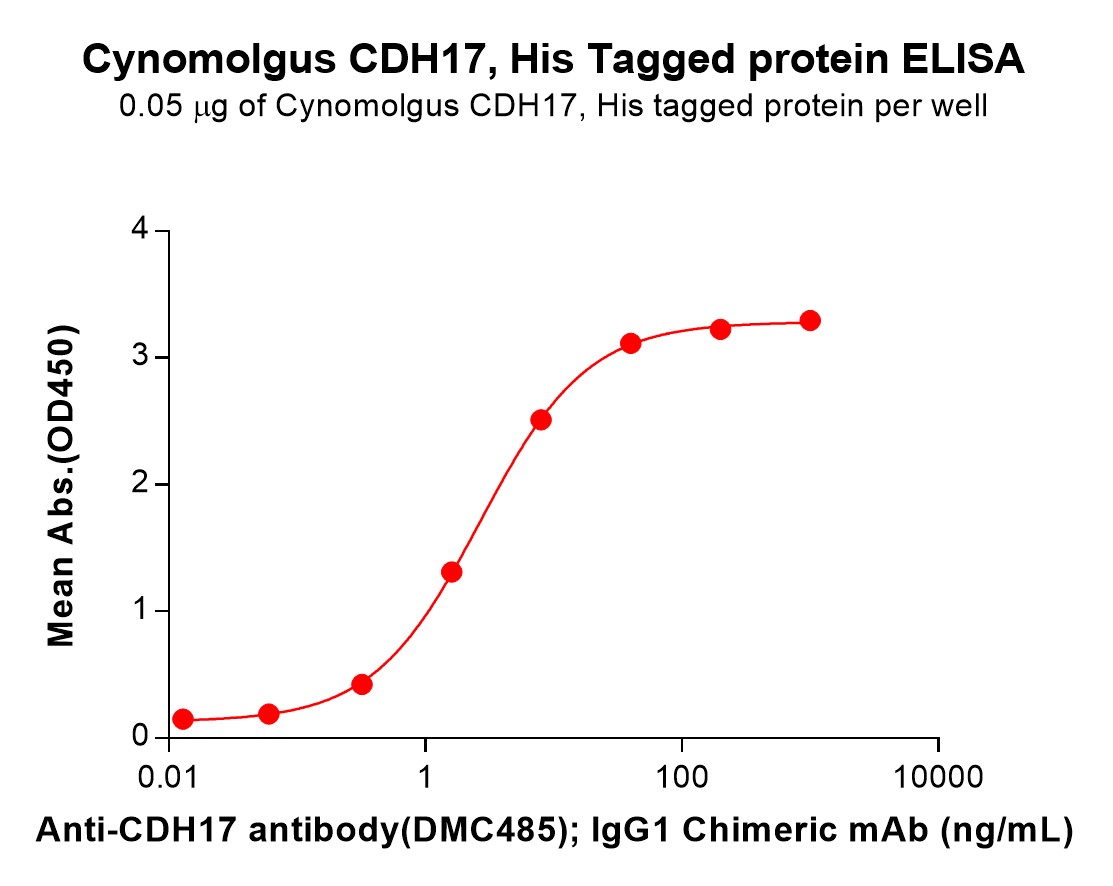 pme-c100029-cdh17-elisa2.jpg