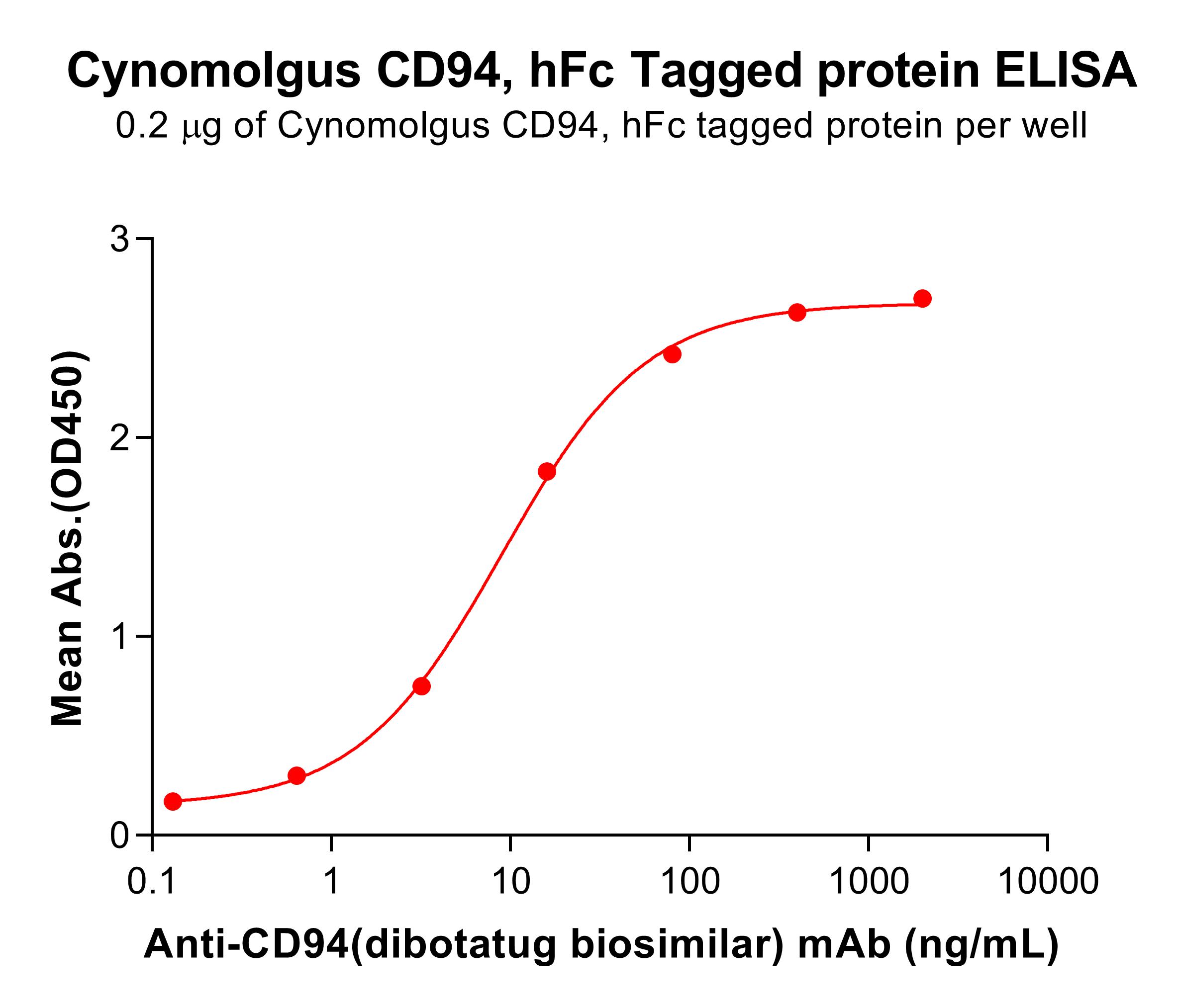 pme-c100087-cd94-elisa1.jpg